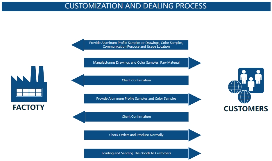 Aluminum Profile Customization Process