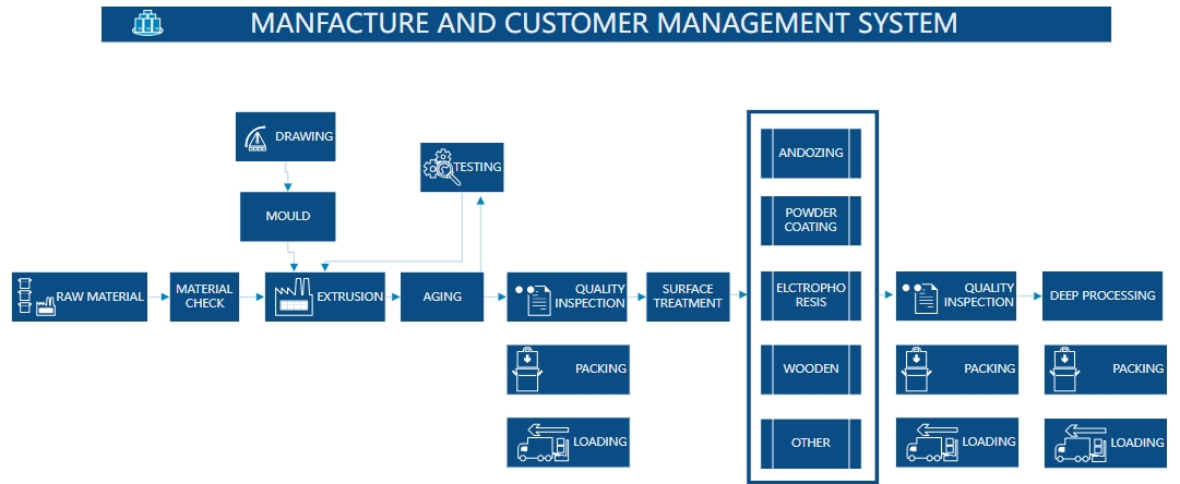 Aluminum Profile Manufacturing Process